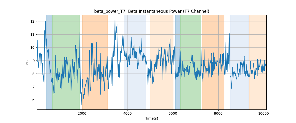 beta_power_T7: Beta Instantaneous Power (T7 Channel)