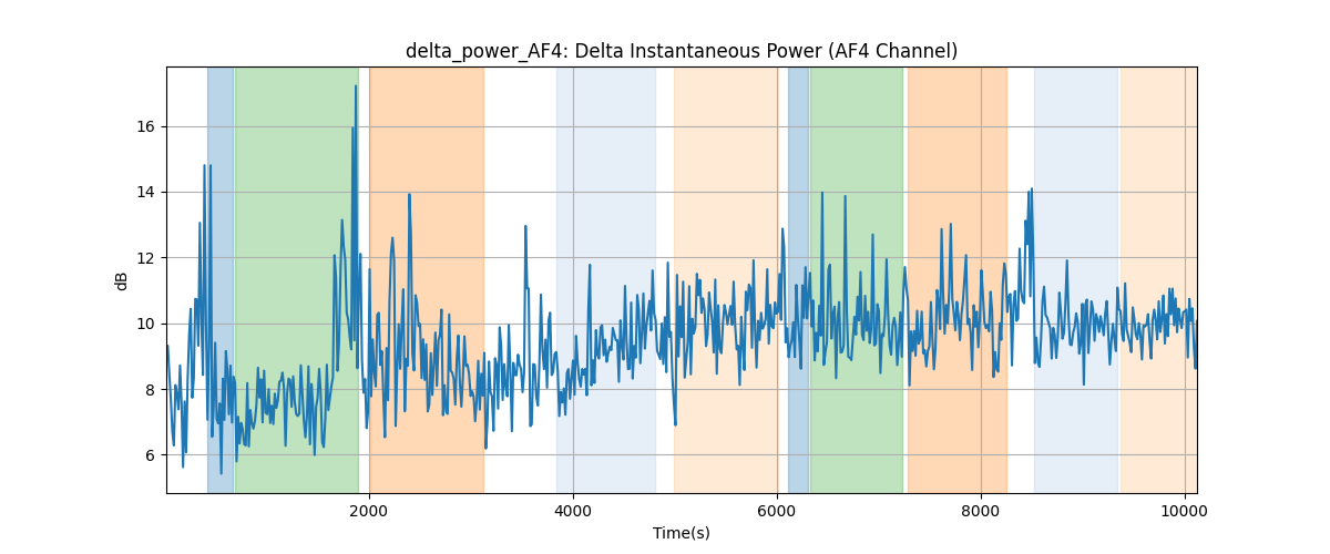 delta_power_AF4: Delta Instantaneous Power (AF4 Channel)