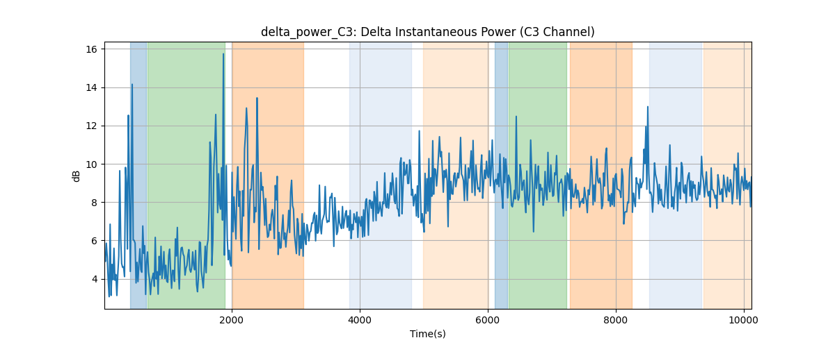 delta_power_C3: Delta Instantaneous Power (C3 Channel)