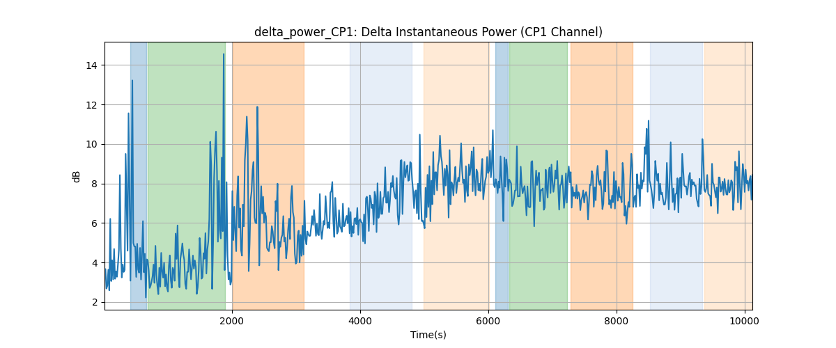 delta_power_CP1: Delta Instantaneous Power (CP1 Channel)