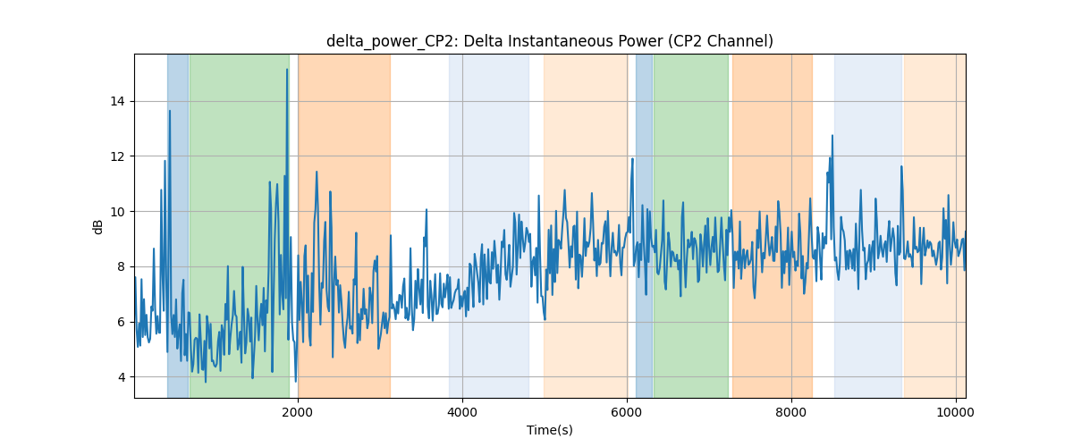 delta_power_CP2: Delta Instantaneous Power (CP2 Channel)