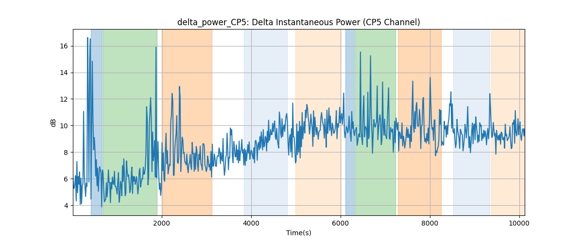 delta_power_CP5: Delta Instantaneous Power (CP5 Channel)