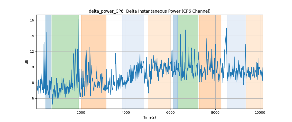 delta_power_CP6: Delta Instantaneous Power (CP6 Channel)