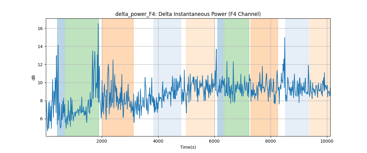 delta_power_F4: Delta Instantaneous Power (F4 Channel)