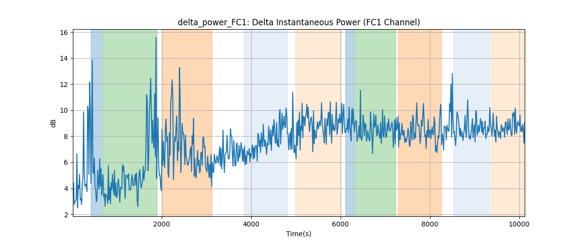 delta_power_FC1: Delta Instantaneous Power (FC1 Channel)