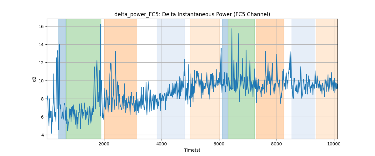 delta_power_FC5: Delta Instantaneous Power (FC5 Channel)