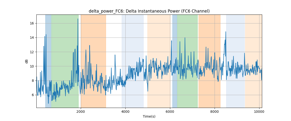 delta_power_FC6: Delta Instantaneous Power (FC6 Channel)