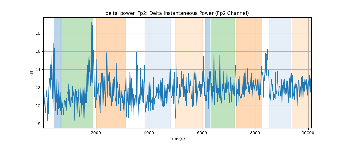 delta_power_Fp2: Delta Instantaneous Power (Fp2 Channel)