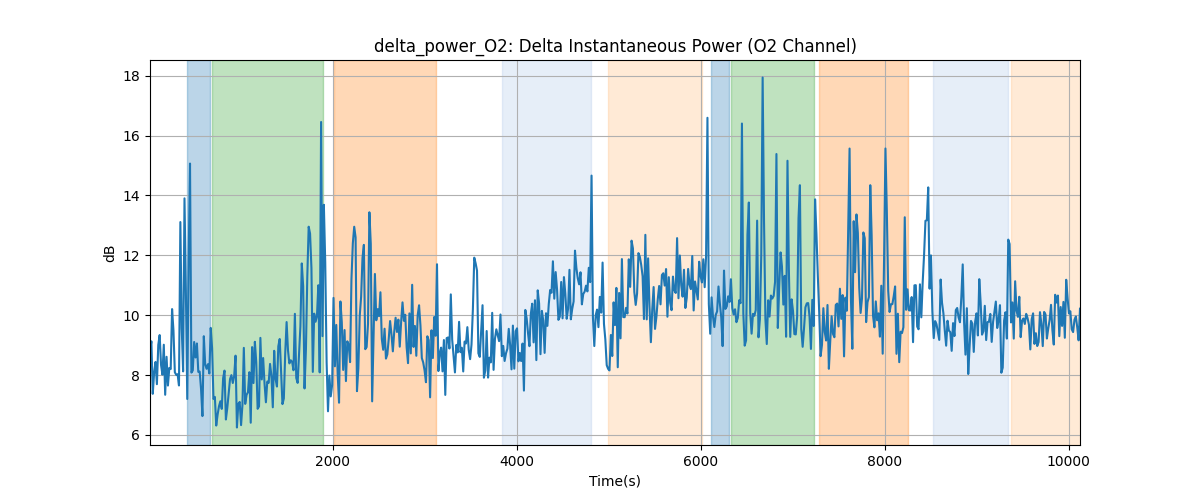 delta_power_O2: Delta Instantaneous Power (O2 Channel)