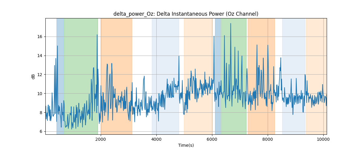 delta_power_Oz: Delta Instantaneous Power (Oz Channel)