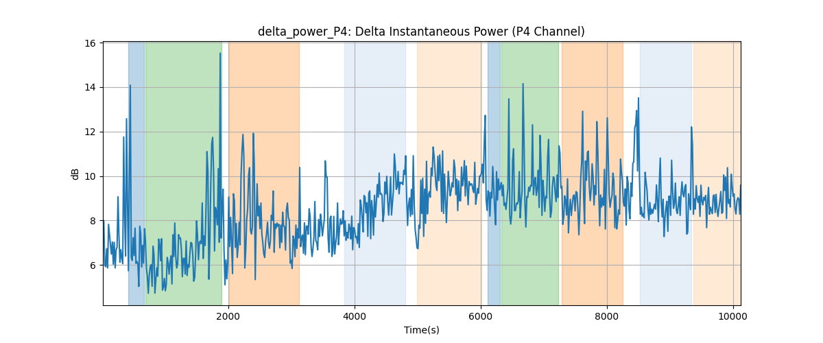 delta_power_P4: Delta Instantaneous Power (P4 Channel)