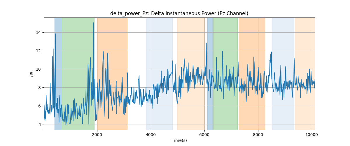 delta_power_Pz: Delta Instantaneous Power (Pz Channel)