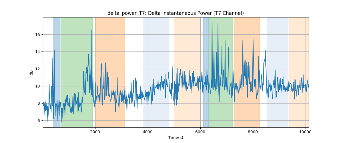 delta_power_T7: Delta Instantaneous Power (T7 Channel)