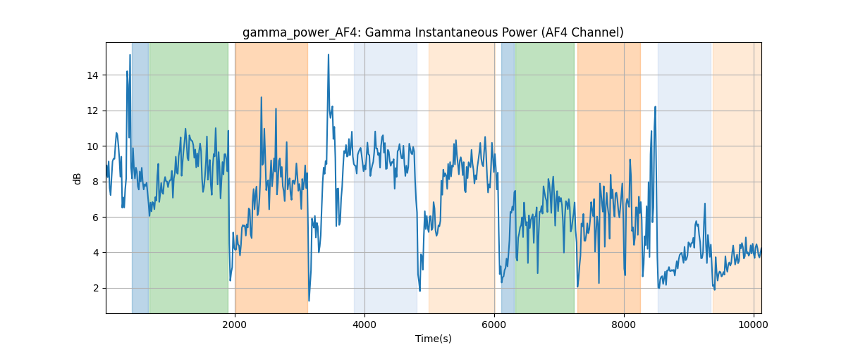 gamma_power_AF4: Gamma Instantaneous Power (AF4 Channel)