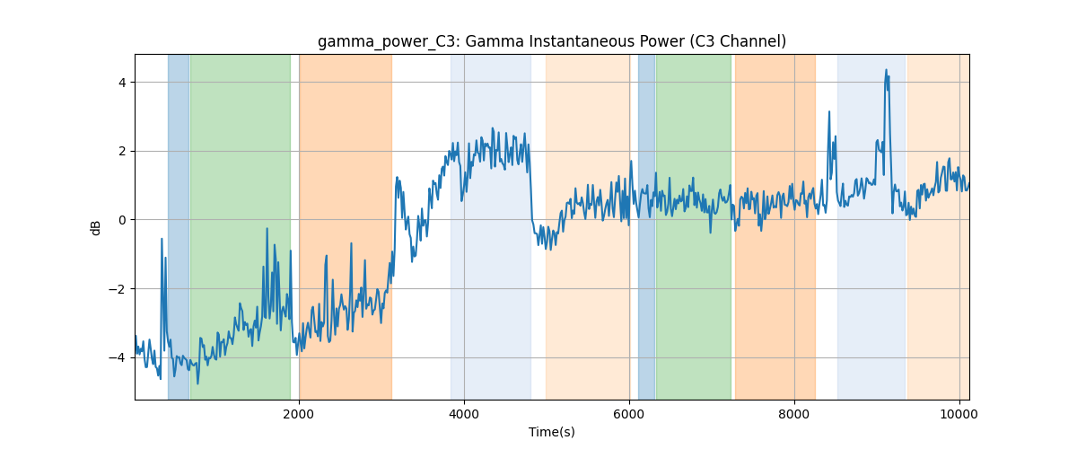 gamma_power_C3: Gamma Instantaneous Power (C3 Channel)