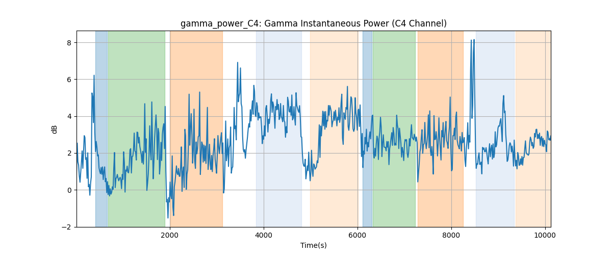 gamma_power_C4: Gamma Instantaneous Power (C4 Channel)