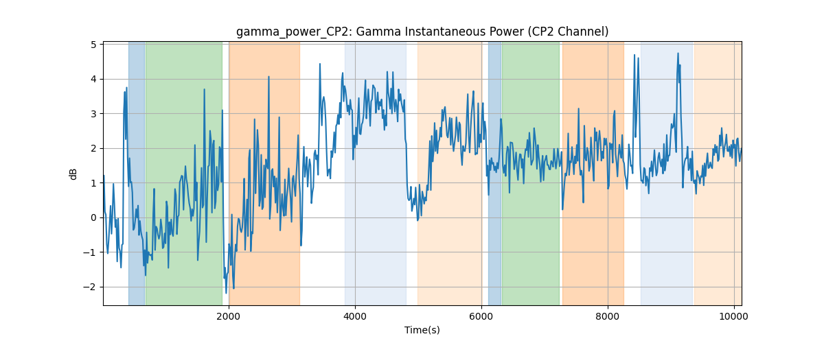 gamma_power_CP2: Gamma Instantaneous Power (CP2 Channel)