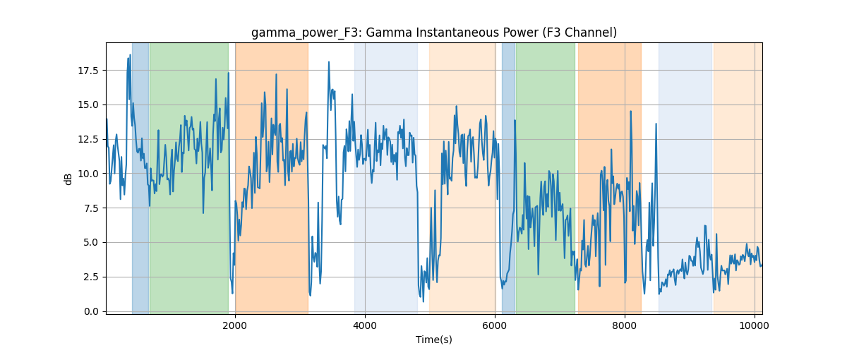 gamma_power_F3: Gamma Instantaneous Power (F3 Channel)