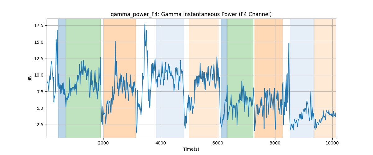 gamma_power_F4: Gamma Instantaneous Power (F4 Channel)