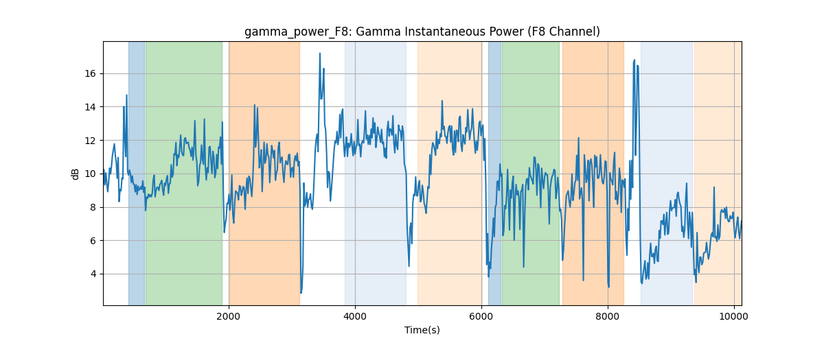 gamma_power_F8: Gamma Instantaneous Power (F8 Channel)