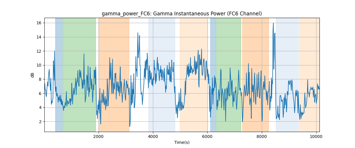 gamma_power_FC6: Gamma Instantaneous Power (FC6 Channel)