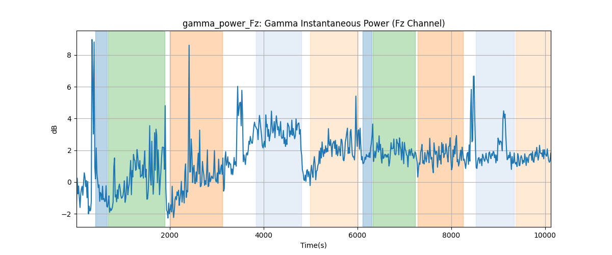 gamma_power_Fz: Gamma Instantaneous Power (Fz Channel)