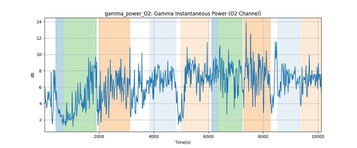 gamma_power_O2: Gamma Instantaneous Power (O2 Channel)