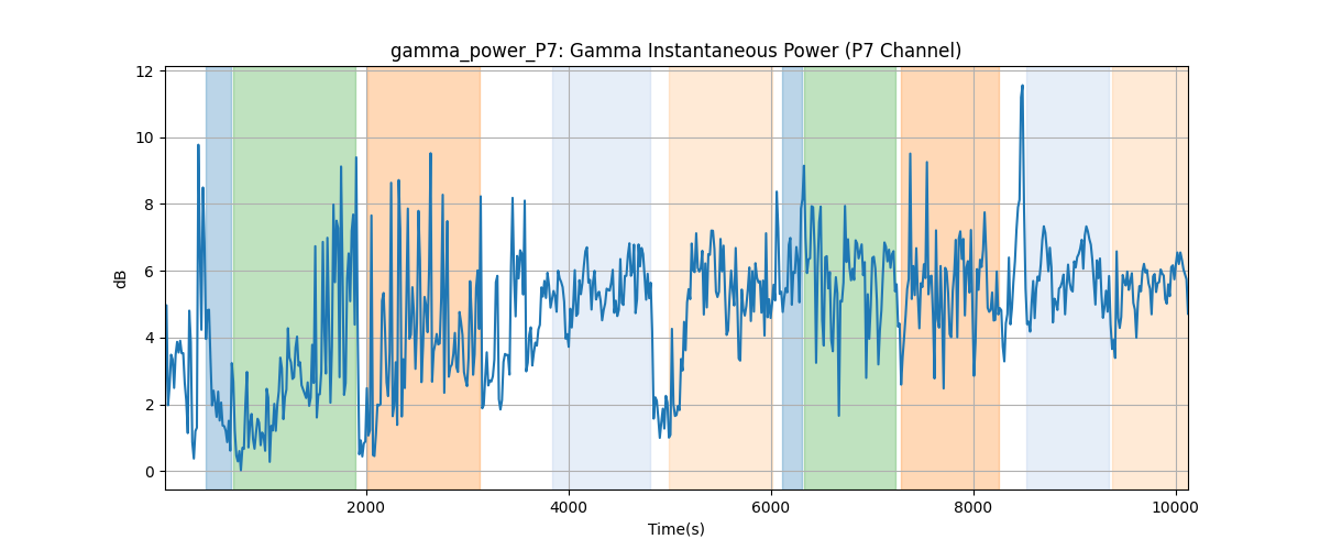 gamma_power_P7: Gamma Instantaneous Power (P7 Channel)