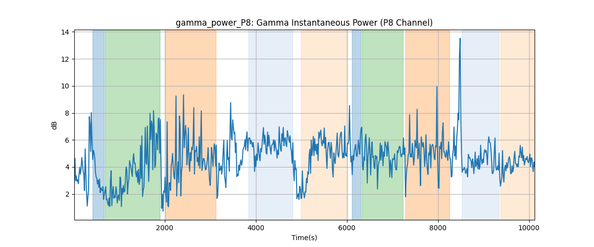 gamma_power_P8: Gamma Instantaneous Power (P8 Channel)