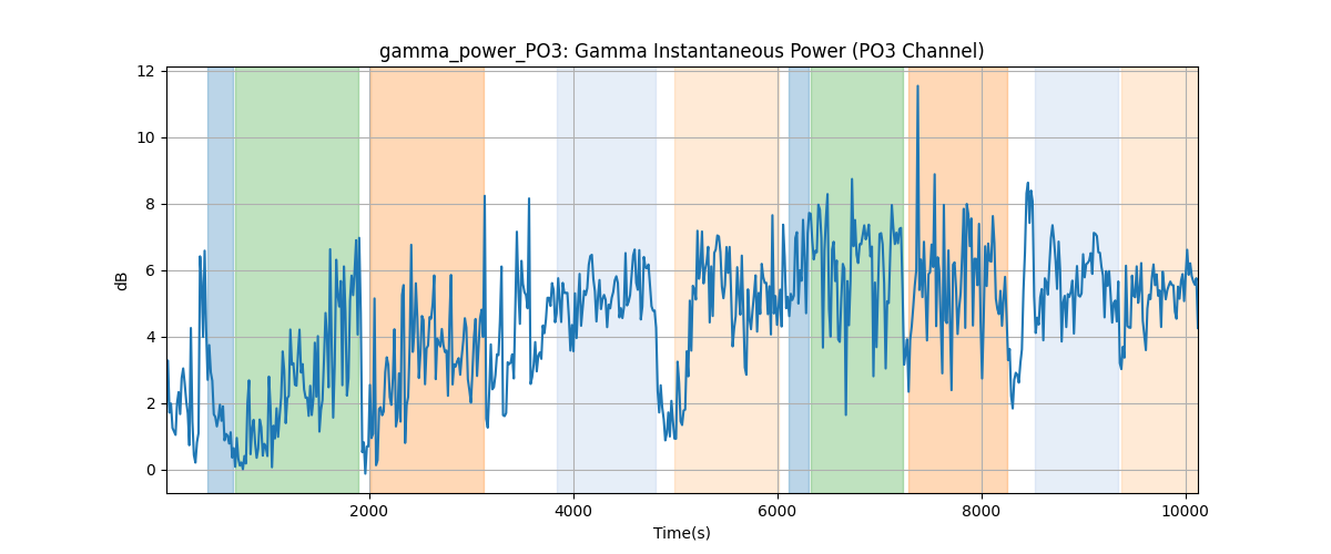 gamma_power_PO3: Gamma Instantaneous Power (PO3 Channel)