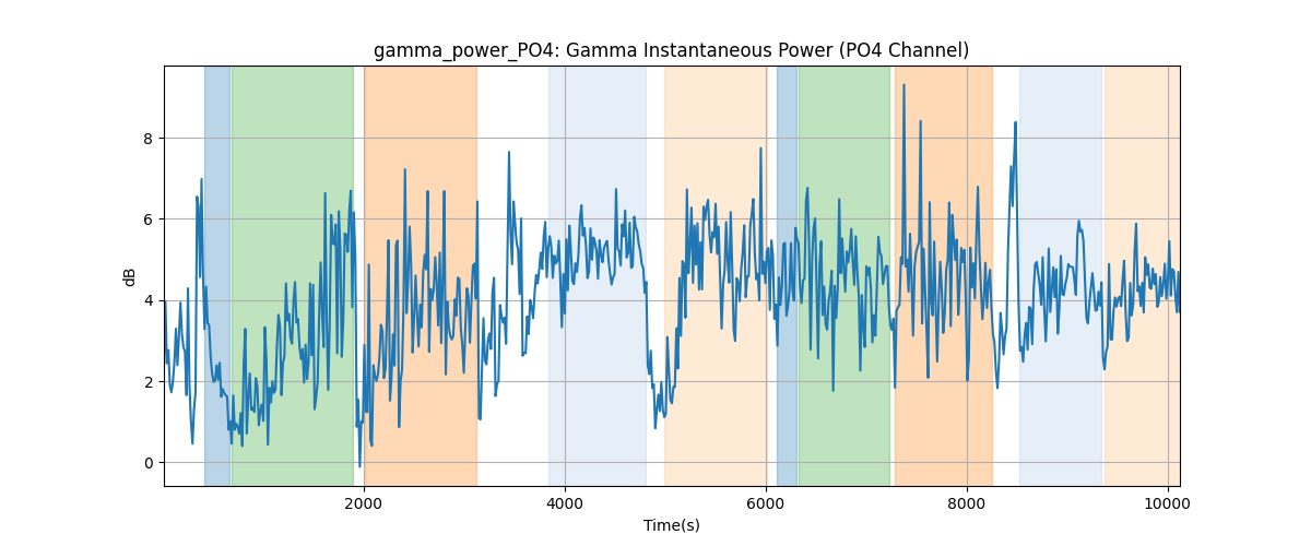 gamma_power_PO4: Gamma Instantaneous Power (PO4 Channel)