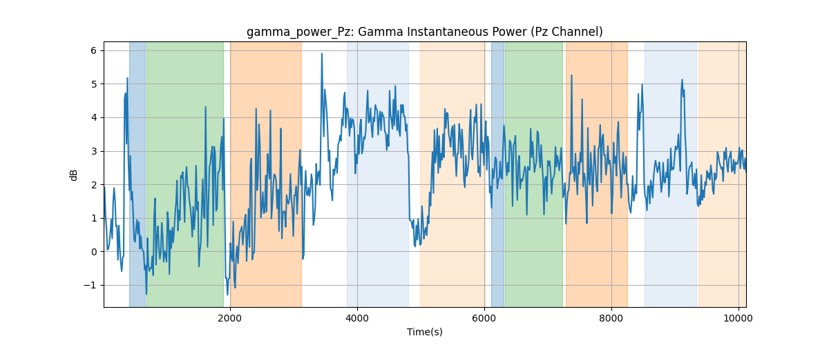 gamma_power_Pz: Gamma Instantaneous Power (Pz Channel)