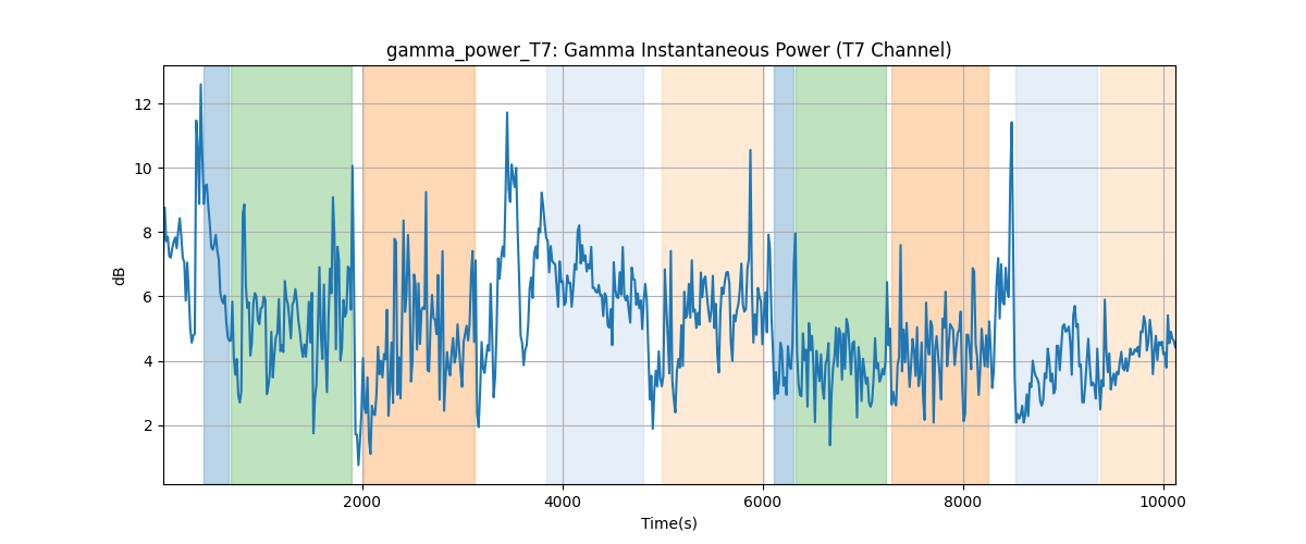 gamma_power_T7: Gamma Instantaneous Power (T7 Channel)