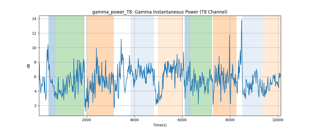 gamma_power_T8: Gamma Instantaneous Power (T8 Channel)