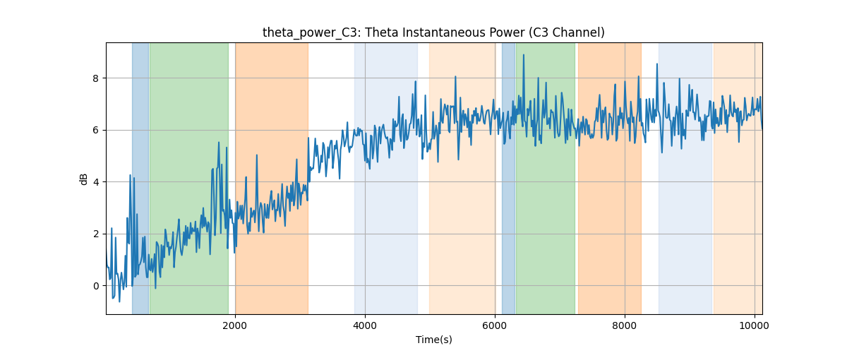 theta_power_C3: Theta Instantaneous Power (C3 Channel)