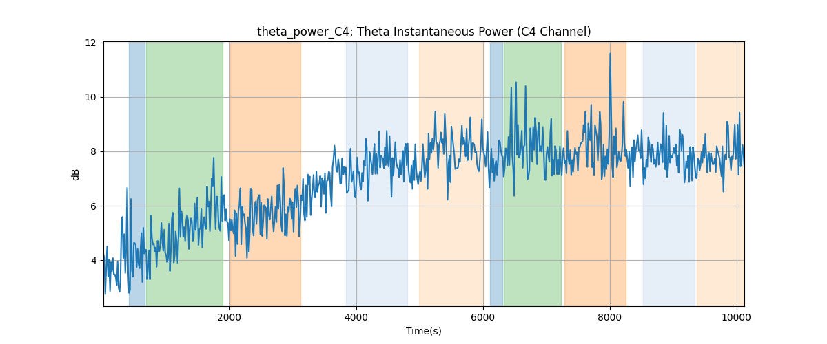 theta_power_C4: Theta Instantaneous Power (C4 Channel)