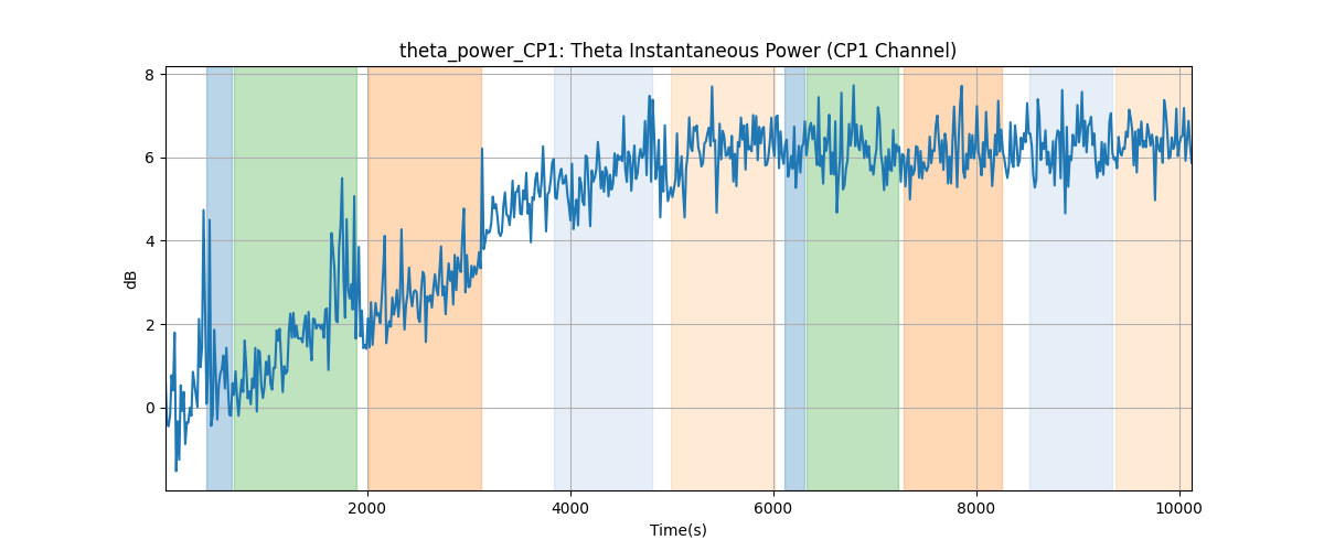 theta_power_CP1: Theta Instantaneous Power (CP1 Channel)