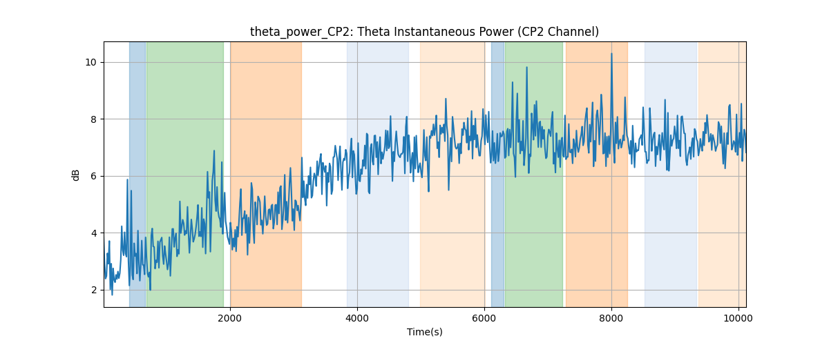 theta_power_CP2: Theta Instantaneous Power (CP2 Channel)