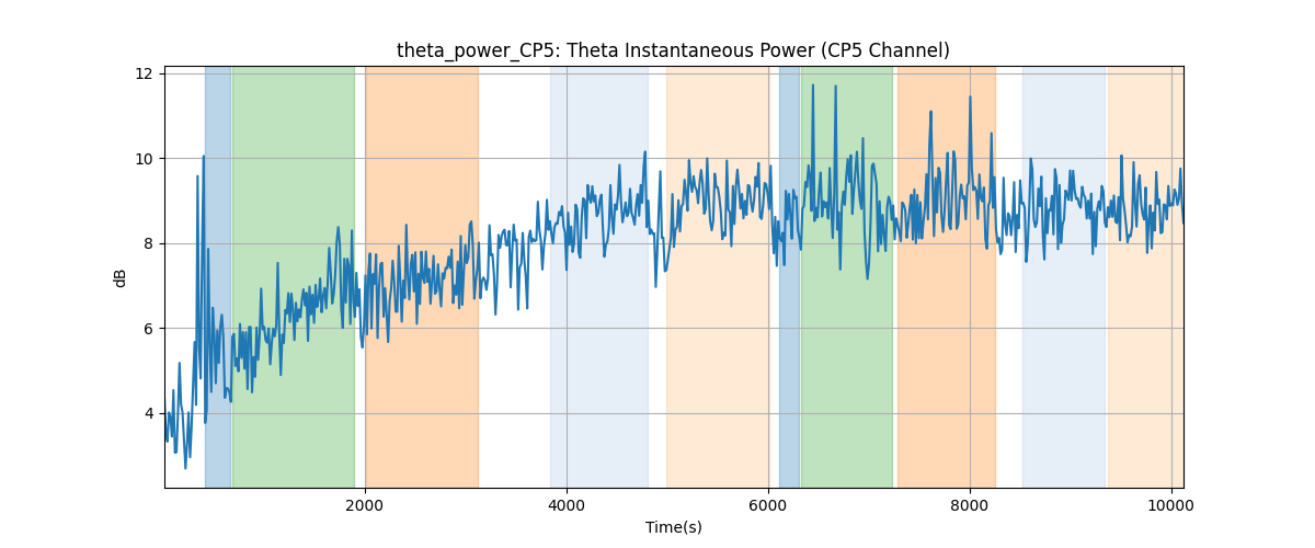 theta_power_CP5: Theta Instantaneous Power (CP5 Channel)