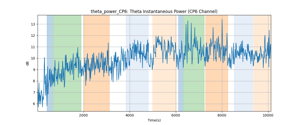 theta_power_CP6: Theta Instantaneous Power (CP6 Channel)