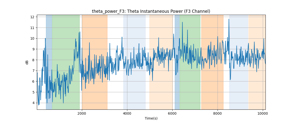 theta_power_F3: Theta Instantaneous Power (F3 Channel)