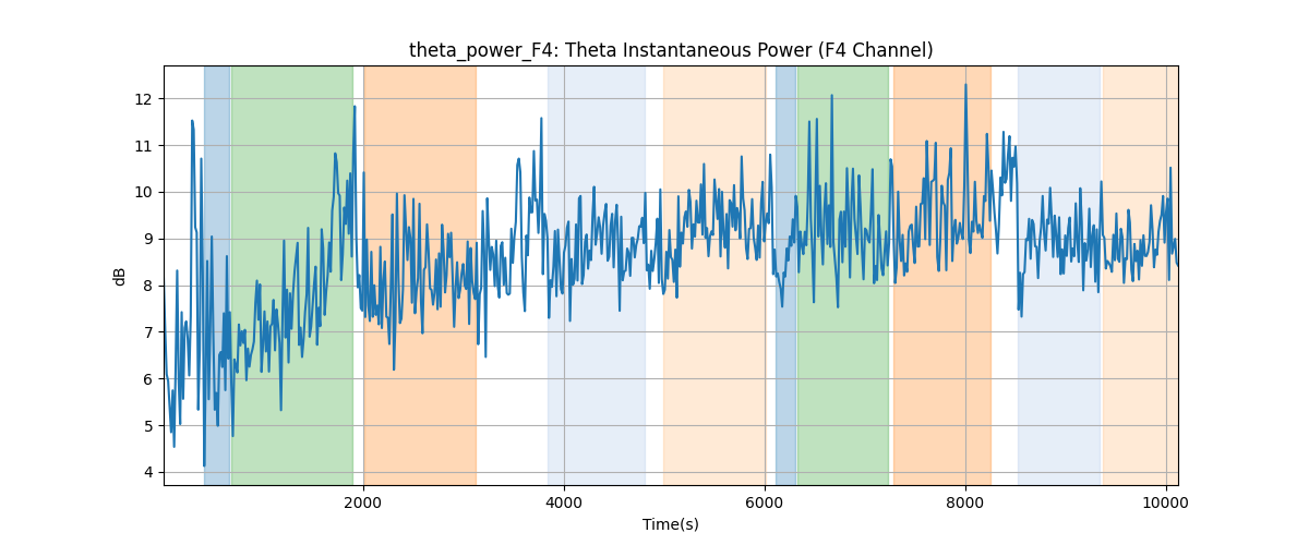 theta_power_F4: Theta Instantaneous Power (F4 Channel)