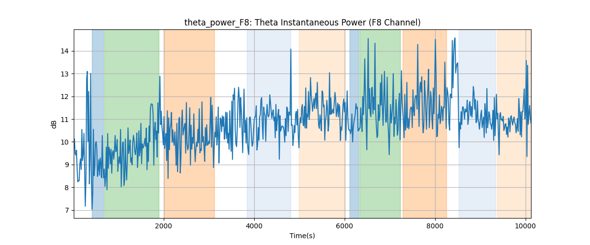 theta_power_F8: Theta Instantaneous Power (F8 Channel)