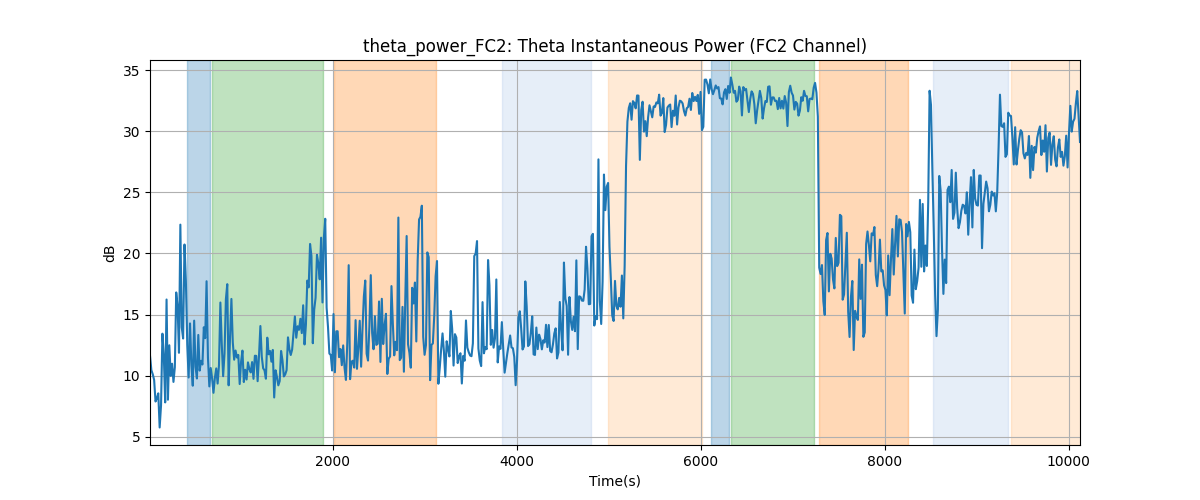 theta_power_FC2: Theta Instantaneous Power (FC2 Channel)