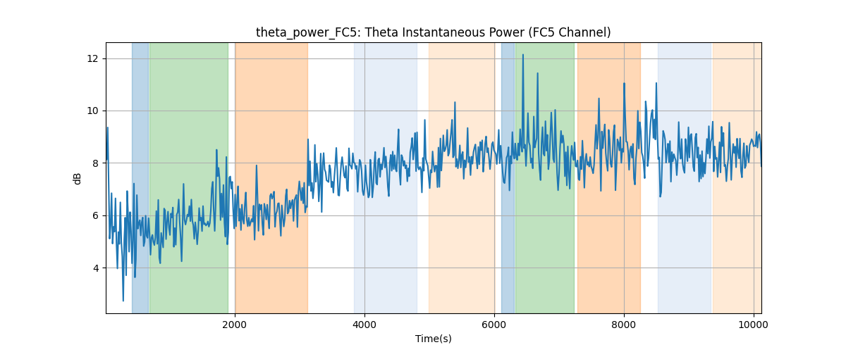 theta_power_FC5: Theta Instantaneous Power (FC5 Channel)