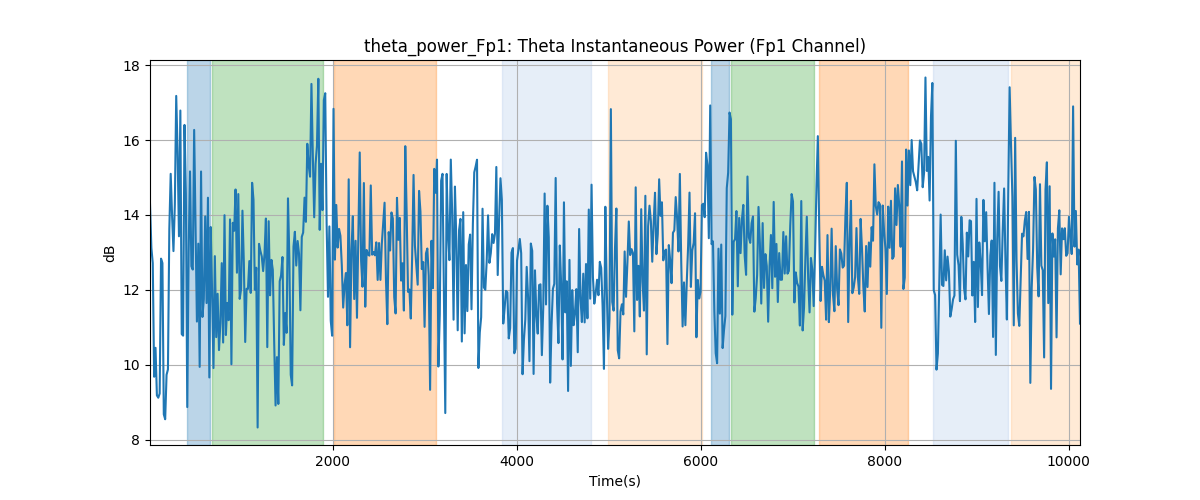 theta_power_Fp1: Theta Instantaneous Power (Fp1 Channel)