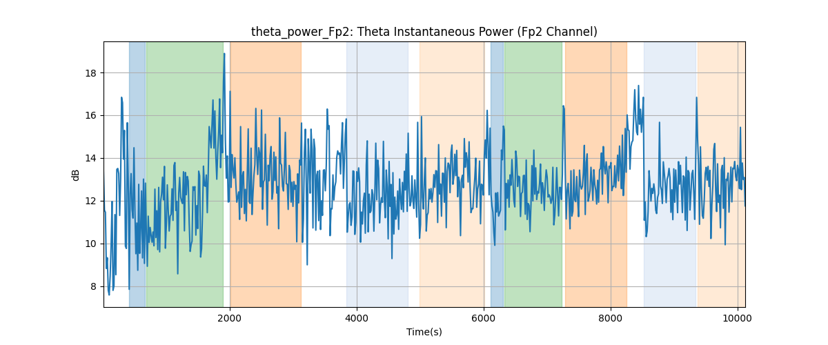 theta_power_Fp2: Theta Instantaneous Power (Fp2 Channel)