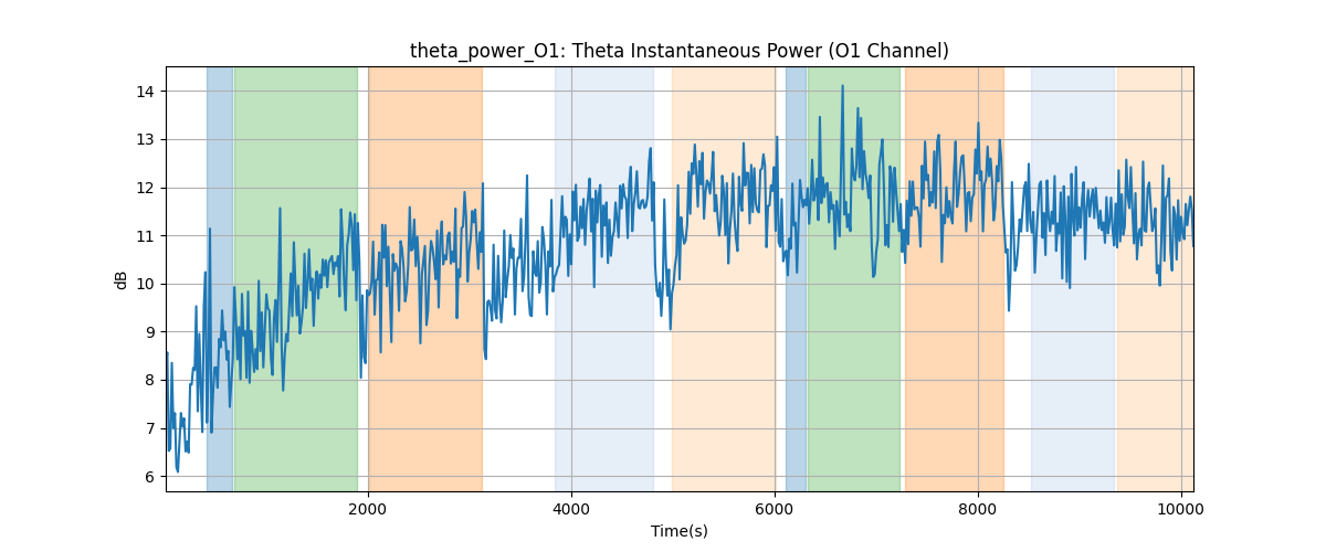 theta_power_O1: Theta Instantaneous Power (O1 Channel)