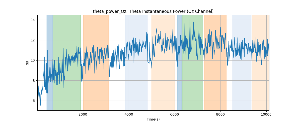 theta_power_Oz: Theta Instantaneous Power (Oz Channel)