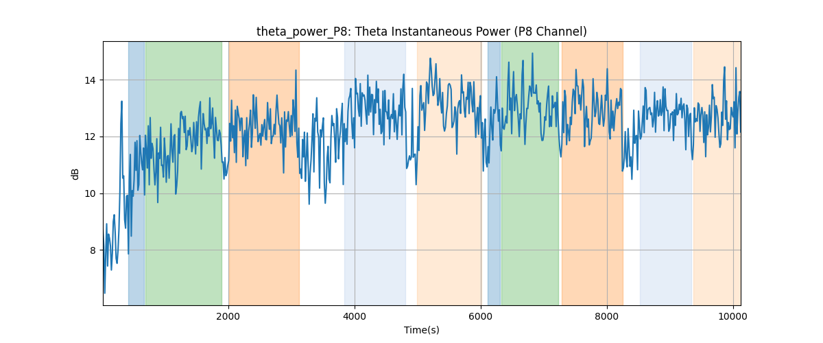 theta_power_P8: Theta Instantaneous Power (P8 Channel)